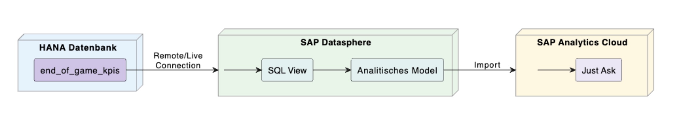 Phase 3 - Platform CoE
